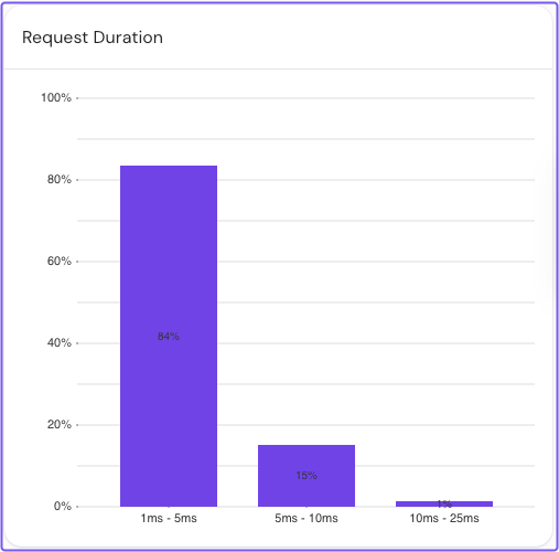 A chart displaying request duration in Pomerium Enterprise